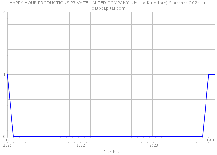 HAPPY HOUR PRODUCTIONS PRIVATE LIMITED COMPANY (United Kingdom) Searches 2024 