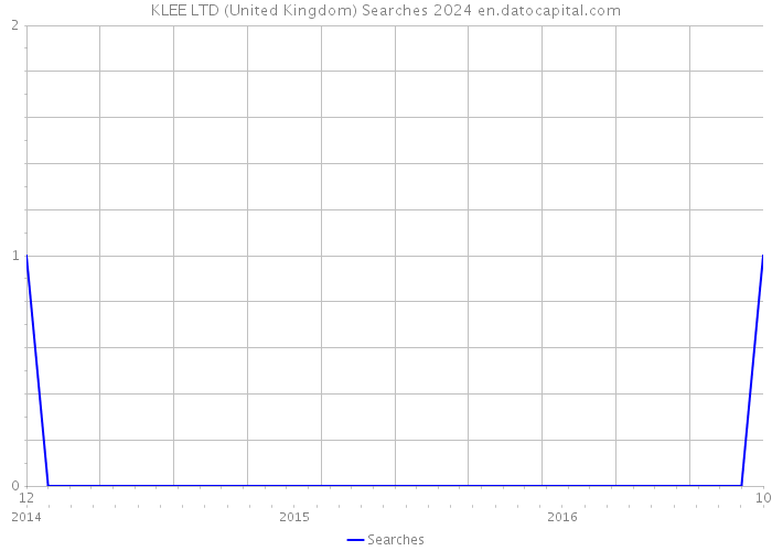 KLEE LTD (United Kingdom) Searches 2024 