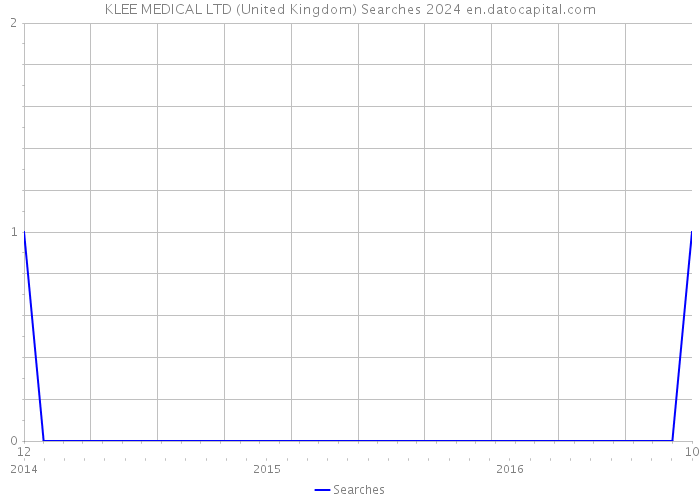 KLEE MEDICAL LTD (United Kingdom) Searches 2024 