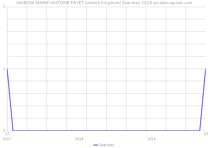 VANESSA MARIE-ANTOINE PAYET (United Kingdom) Searches 2024 