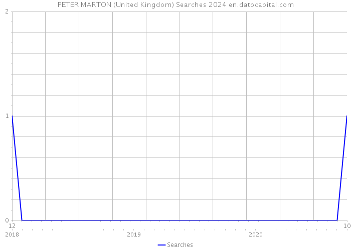 PETER MARTON (United Kingdom) Searches 2024 