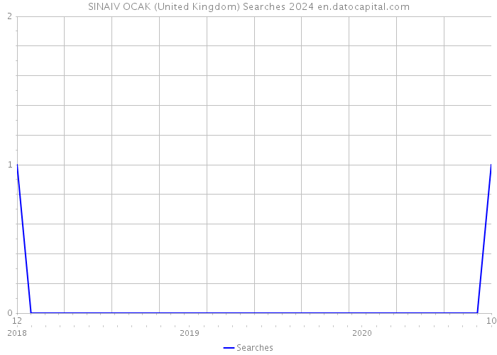 SINAIV OCAK (United Kingdom) Searches 2024 