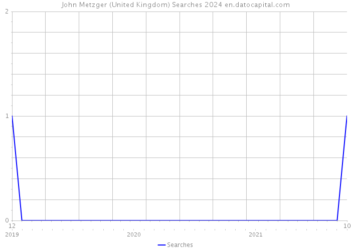 John Metzger (United Kingdom) Searches 2024 