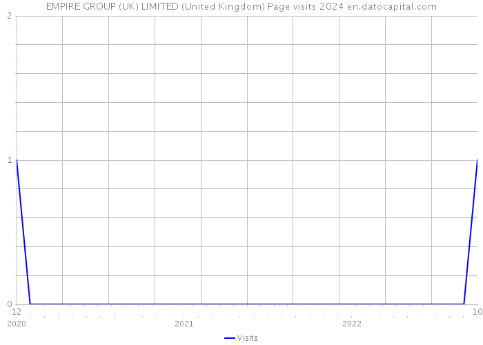 EMPIRE GROUP (UK) LIMITED (United Kingdom) Page visits 2024 