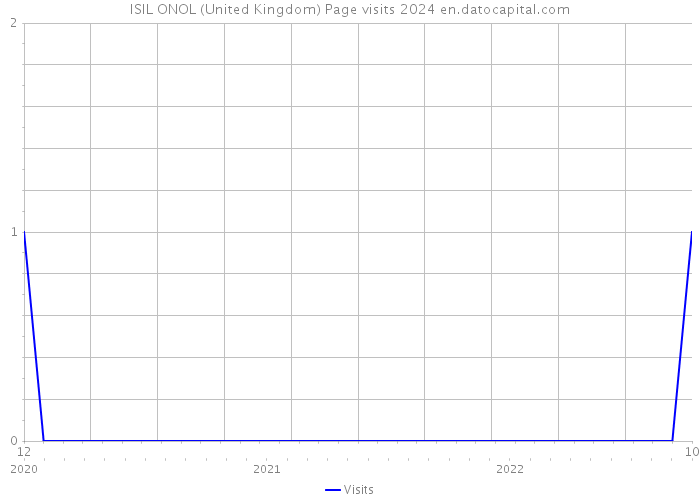 ISIL ONOL (United Kingdom) Page visits 2024 