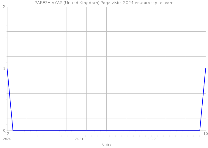 PARESH VYAS (United Kingdom) Page visits 2024 
