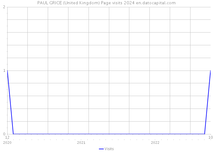 PAUL GRICE (United Kingdom) Page visits 2024 