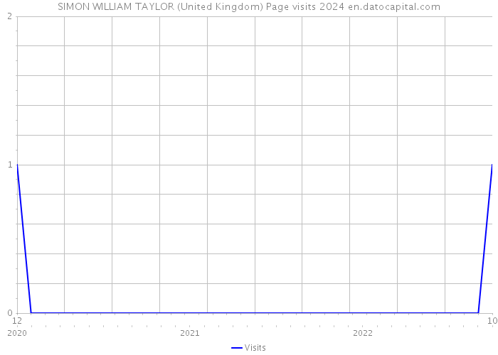 SIMON WILLIAM TAYLOR (United Kingdom) Page visits 2024 