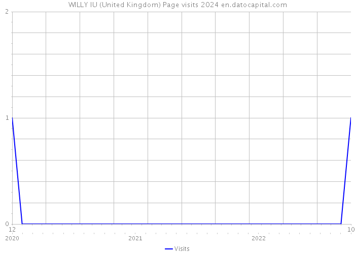 WILLY IU (United Kingdom) Page visits 2024 