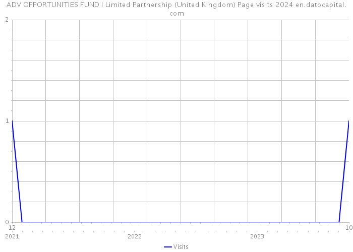 ADV OPPORTUNITIES FUND I Limited Partnership (United Kingdom) Page visits 2024 