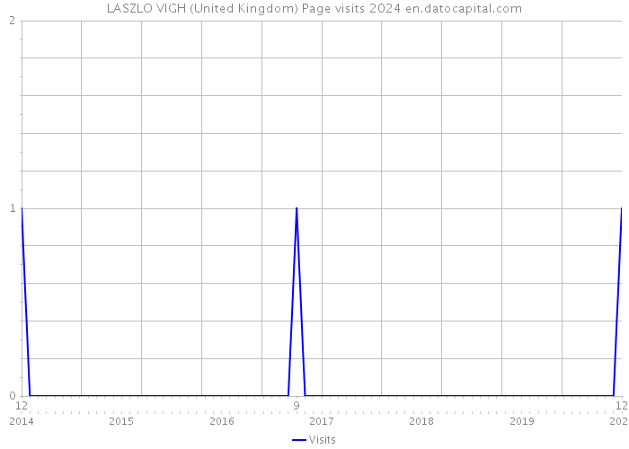 LASZLO VIGH (United Kingdom) Page visits 2024 