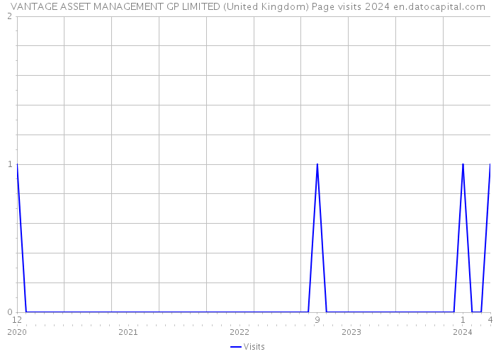 VANTAGE ASSET MANAGEMENT GP LIMITED (United Kingdom) Page visits 2024 