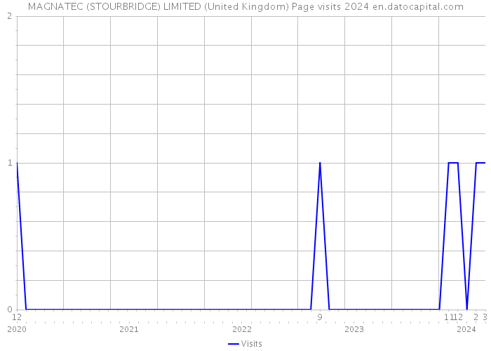 MAGNATEC (STOURBRIDGE) LIMITED (United Kingdom) Page visits 2024 