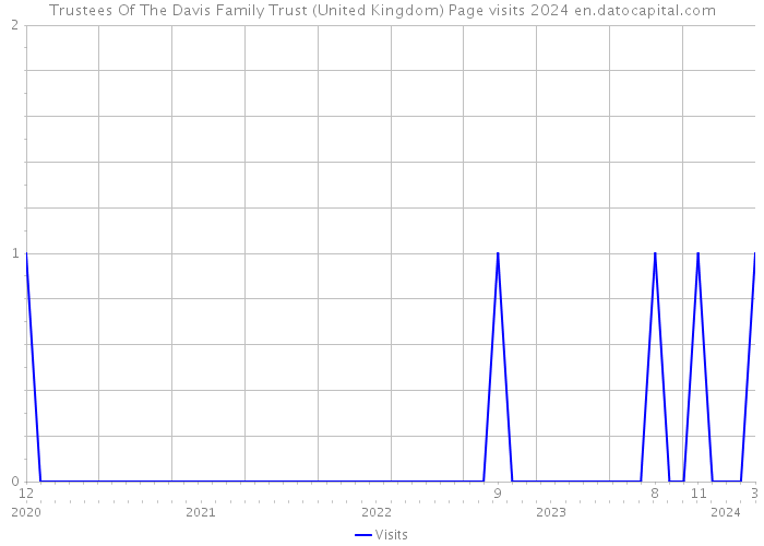 Trustees Of The Davis Family Trust (United Kingdom) Page visits 2024 