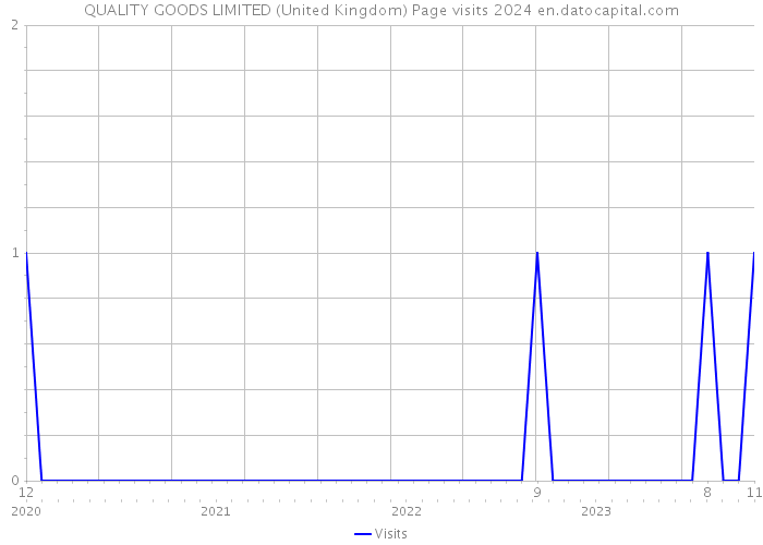 QUALITY GOODS LIMITED (United Kingdom) Page visits 2024 