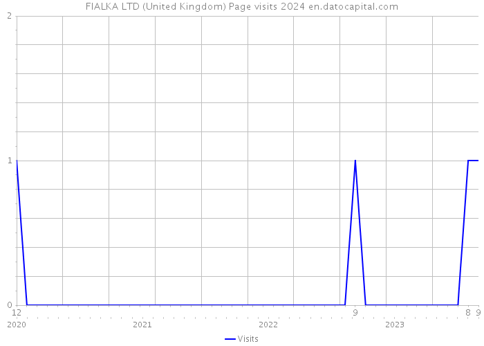 FIALKA LTD (United Kingdom) Page visits 2024 