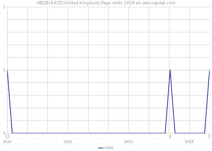 HELEN KATZ (United Kingdom) Page visits 2024 