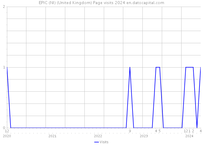 EPIC (NI) (United Kingdom) Page visits 2024 