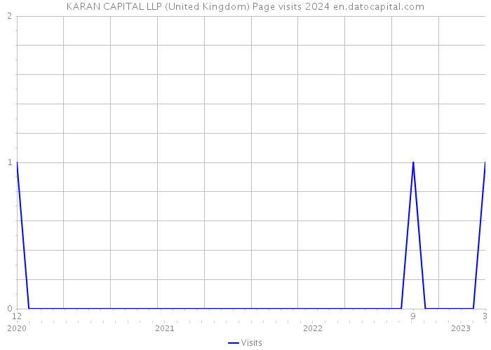 KARAN CAPITAL LLP (United Kingdom) Page visits 2024 