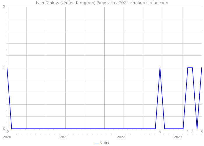 Ivan Dinkov (United Kingdom) Page visits 2024 