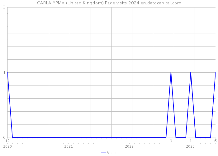CARLA YPMA (United Kingdom) Page visits 2024 