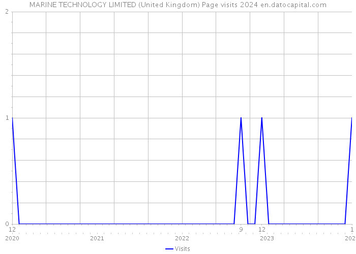 MARINE TECHNOLOGY LIMITED (United Kingdom) Page visits 2024 