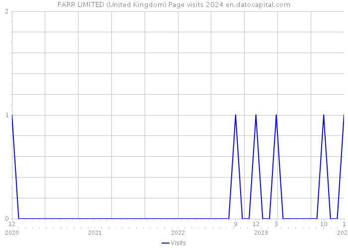 FARR LIMITED (United Kingdom) Page visits 2024 