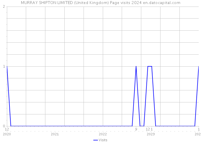 MURRAY SHIPTON LIMITED (United Kingdom) Page visits 2024 