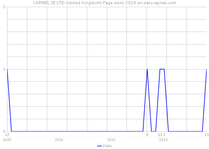 CARMEL ZE LTD (United Kingdom) Page visits 2024 