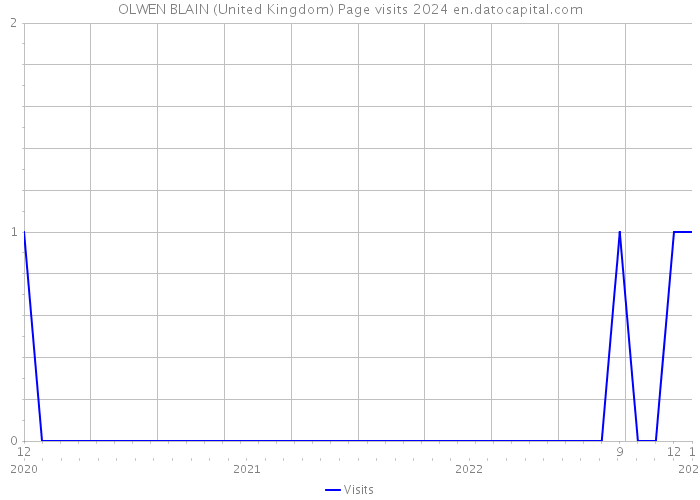OLWEN BLAIN (United Kingdom) Page visits 2024 