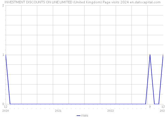INVESTMENT DISCOUNTS ON LINE LIMITED (United Kingdom) Page visits 2024 