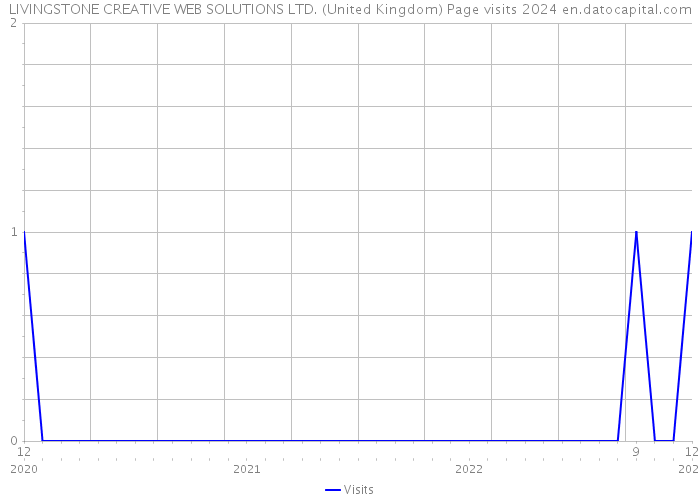 LIVINGSTONE CREATIVE WEB SOLUTIONS LTD. (United Kingdom) Page visits 2024 