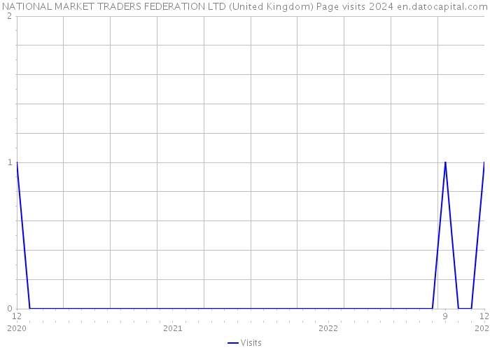 NATIONAL MARKET TRADERS FEDERATION LTD (United Kingdom) Page visits 2024 