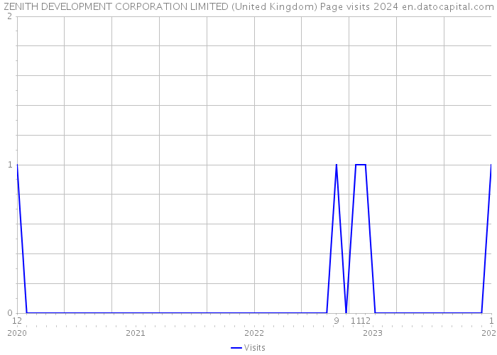 ZENITH DEVELOPMENT CORPORATION LIMITED (United Kingdom) Page visits 2024 