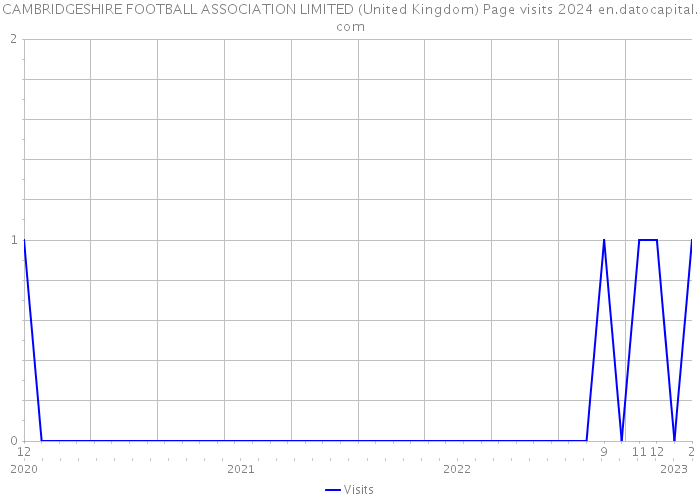 CAMBRIDGESHIRE FOOTBALL ASSOCIATION LIMITED (United Kingdom) Page visits 2024 