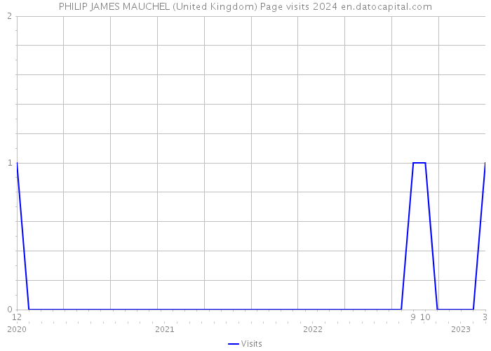 PHILIP JAMES MAUCHEL (United Kingdom) Page visits 2024 