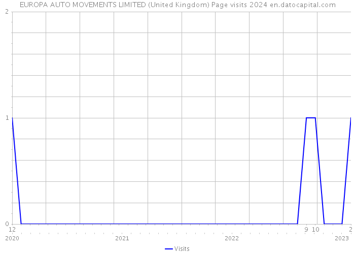 EUROPA AUTO MOVEMENTS LIMITED (United Kingdom) Page visits 2024 