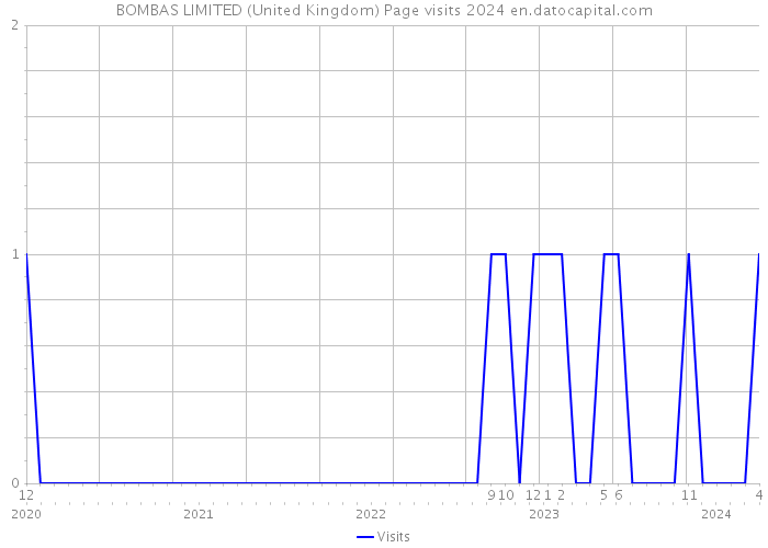 BOMBAS LIMITED (United Kingdom) Page visits 2024 