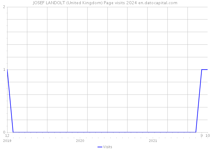 JOSEF LANDOLT (United Kingdom) Page visits 2024 