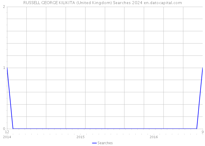 RUSSELL GEORGE KILIKITA (United Kingdom) Searches 2024 