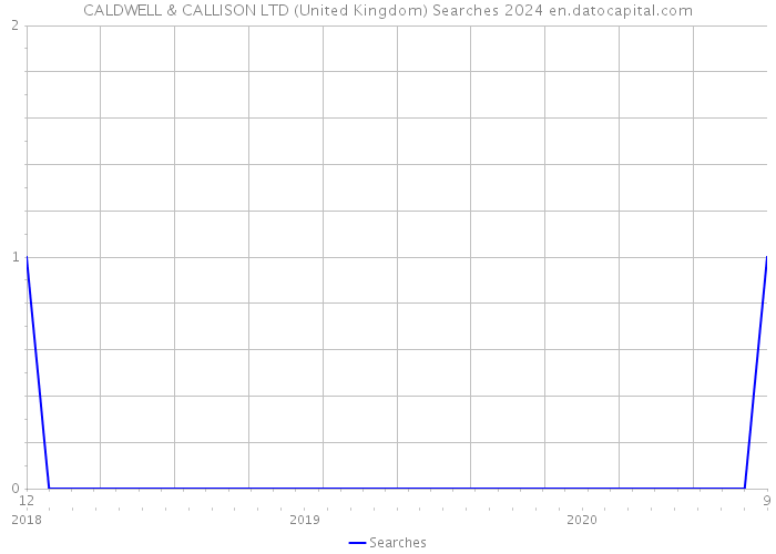 CALDWELL & CALLISON LTD (United Kingdom) Searches 2024 