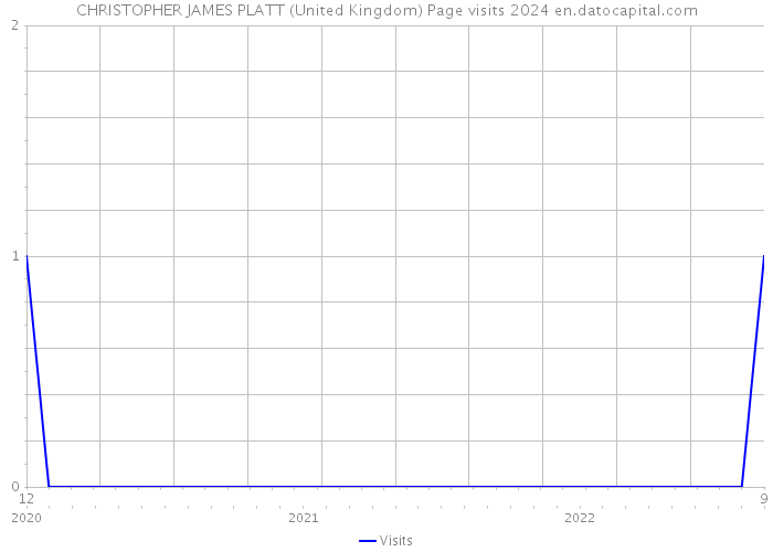 CHRISTOPHER JAMES PLATT (United Kingdom) Page visits 2024 