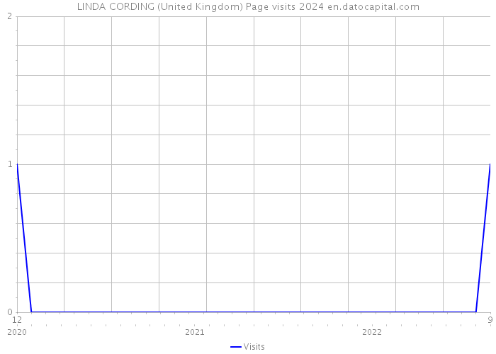 LINDA CORDING (United Kingdom) Page visits 2024 