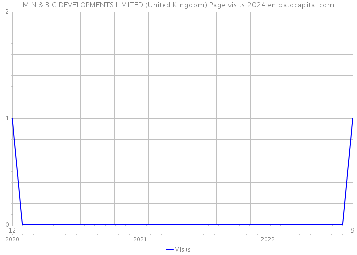 M N & B C DEVELOPMENTS LIMITED (United Kingdom) Page visits 2024 