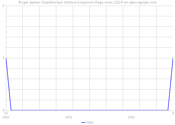 Roger James Chamberlain (United Kingdom) Page visits 2024 