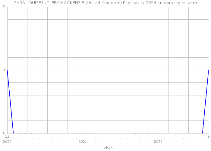 SARA LOUISE INGLEBY MACKENZIE (United Kingdom) Page visits 2024 