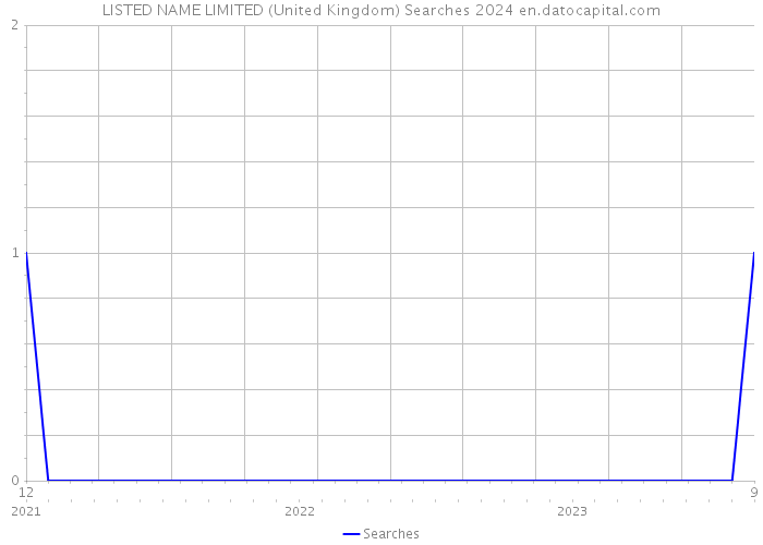 LISTED NAME LIMITED (United Kingdom) Searches 2024 