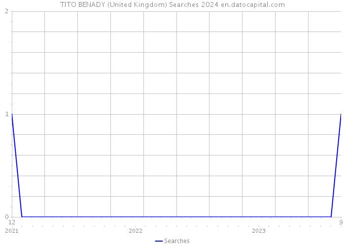 TITO BENADY (United Kingdom) Searches 2024 