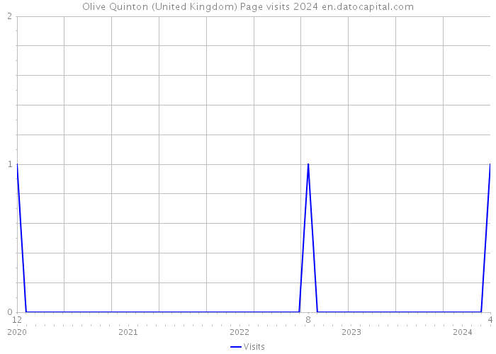 Olive Quinton (United Kingdom) Page visits 2024 