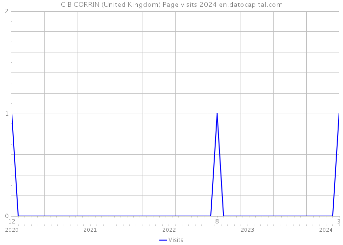C B CORRIN (United Kingdom) Page visits 2024 